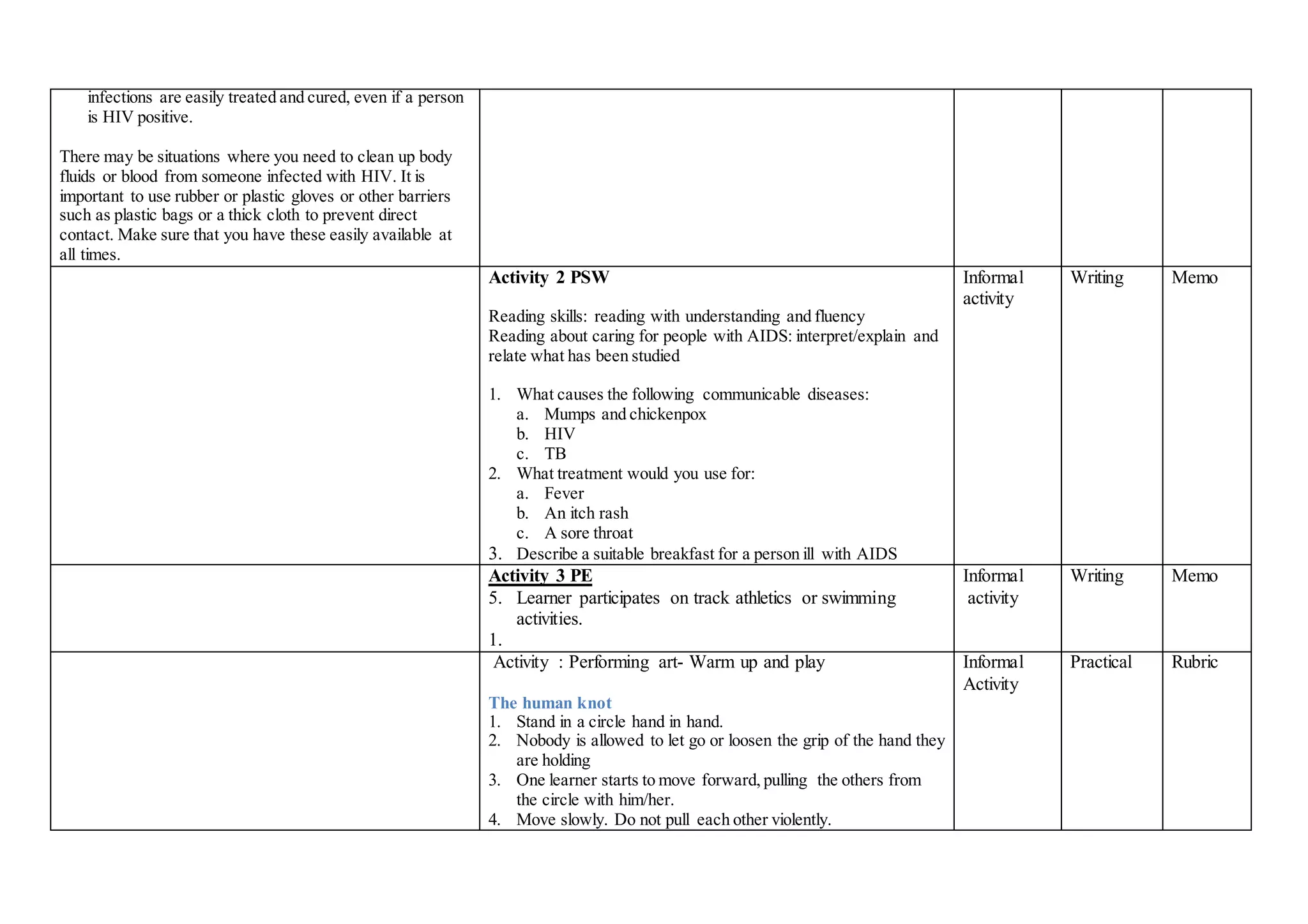 infections are easily treated and cured, even if a person
is HIV positive.
There may be situations where you need to clean up body
fluids or blood from someone infected with HIV. It is
important to use rubber or plastic gloves or other barriers
such as plastic bags or a thick cloth to prevent direct
contact. Make sure that you have these easily available at
all times.
Activity 2 PSW
Reading skills: reading with understanding and fluency
Reading about caring for people with AIDS: interpret/explain and
relate what has been studied
1. What causes the following communicable diseases:
a. Mumps and chickenpox
b. HIV
c. TB
2. What treatment would you use for:
a. Fever
b. An itch rash
c. A sore throat
3. Describe a suitable breakfast for a person ill with AIDS
Informal
activity
Writing Memo
Activity 3 PE
5. Learner participates on track athletics or swimming
activities.
1.
Informal
activity
Writing Memo
Activity : Performing art- Warm up and play
The human knot
1. Stand in a circle hand in hand.
2. Nobody is allowed to let go or loosen the grip of the hand they
are holding
3. One learner starts to move forward, pulling the others from
the circle with him/her.
4. Move slowly. Do not pull each other violently.
Informal
Activity
Practical Rubric
 