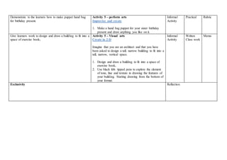 Demonstrate to the learners how to make puppet hand bag
for birthday present.
Activity 5 – perform arts
Improvise and create
1. Make a hand bag puppet for your sister birthday
present and draw anything you like on it.
Informal
Activity
Practical Rubric
Give learners work to design and draw a building to fit into a
space of exercise book.
Activity 5 – Visual arts
Create in 2-D
Imagine that you are an architect and that you have
been asked to design a tall, narrow building to fit into a
tall, narrow, vertical space.
1. Design and draw a building to fit into a space of
exercise book.
2. Use black felt- tipped pens to explore the element
of tone, line and texture in drawing the features of
your building. Starting drawing from the bottom of
your format.
Informal
Activity
Written
Class work
Memo
Exclusivity Reflection
 