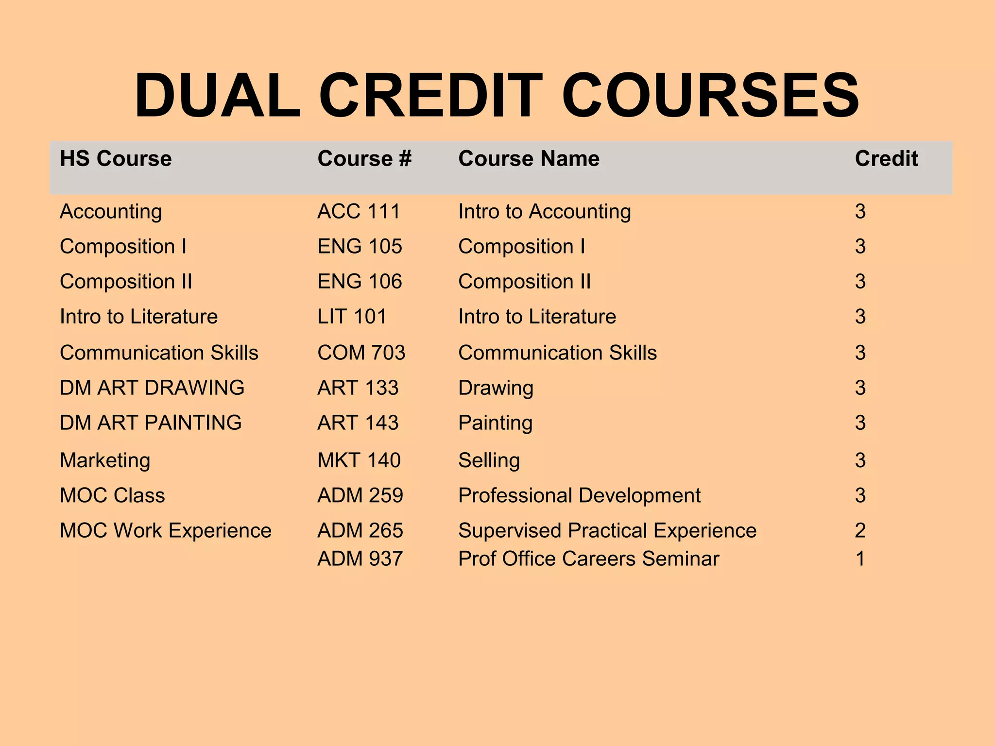 DUAL CREDIT COURSES
HS Course              Course #   Course Name                       Credit

Accounting             ACC 111    Intro to Accounting               3
Composition I          ENG 105    Composition I                     3
Composition II         ENG 106    Composition II                    3
Intro to Literature    LIT 101    Intro to Literature               3
Communication Skills   COM 703    Communication Skills              3
DM ART DRAWING         ART 133    Drawing                           3
DM ART PAINTING        ART 143    Painting                          3
Marketing              MKT 140    Selling                           3
MOC Class              ADM 259    Professional Development          3
MOC Work Experience    ADM 265    Supervised Practical Experience   2
                       ADM 937    Prof Office Careers Seminar       1
 