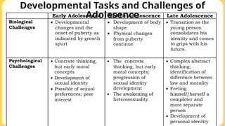 Developmental Tasks and Challenges of
Adolesence
 