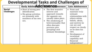 Developmental Tasks and Challenges of
Adolesence
 