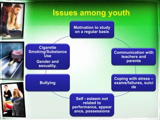 Issues among youth
                    Motivation to study
                    on a regular basis


    Cigarette
Smoking/Substance                         Communication with
      Use                                    teachers and
   Gender and                                   parents
    sexuality.


                                          Coping with stress –
    Bullying                              exams/failures, suici
                                                  de

                      Self - esteem not
                          related to
                    performance, appear
                     ance, possessions
 