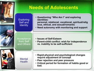 Needs of Adolescents
             • Questioning “Who Am I” and exploring
 Exploring     identities:
 Self and      personal, relational, vocational, spiritual/relig
  Identity     ious, ethical, and sexual/romantic
             • Need autonomy with monitoring and support



Acceptance   • Issues of Self-Esteem
 from Self   • Parent-child conflict: wish for independence
and Others     vs. inability to be self-sufficient



             • Rapid physical and psychological changes
               require adjustment of concept
  Mental     • Peer rejection and peer pressure
  Health
             • Critical period for formation of habits good or
               bad.
 