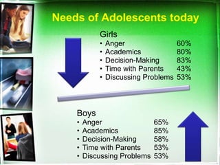 Needs of Adolescents today
            Girls
            •   Anger                 60%
            •   Academics             80%
            •   Decision-Making       83%
            •   Time with Parents     43%
            •   Discussing Problems   53%



    Boys
    •   Anger                 65%
    •   Academics             85%
    •   Decision-Making       58%
    •   Time with Parents     53%
    •   Discussing Problems   53%
 