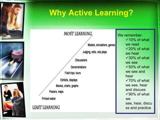 Why Active Learning?

                We remember:
                    10% of what
                    we read
                    20% of what
                    we hear
                    30% of what
                    we see
                    50% of what
                    we see and
                    hear
                    70% of what
                    we see, hear
                    and discuss
                    90% of what
                    we
                    see, hear, discu
                    ss and practice
 