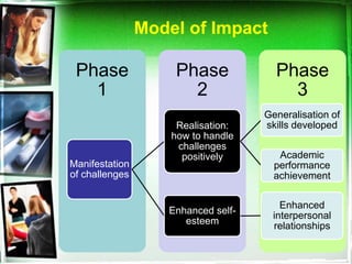 Model of Impact

 Phase               Phase            Phase
   1                   2                3
                                    Generalisation of
                     Realisation:   skills developed
                    how to handle
                     challenges
                      positively       Academic
Manifestation                         performance
of challenges                         achievement

                                       Enhanced
                   Enhanced self-    interpersonal
                      esteem         relationships
 