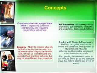 Concepts


Communication and Interpersonal
                                         Self Awareness - Our recognition of
  Skills -- Expressing ourselves
                                          ourselves, our character, strengths
   appropriately and regulating
                                         and weakness, desires and dislikes;
    relationships with others;




                                          Coping with Stress & Emotions –
                                            Ability to recognize emotions in
Empathy - Ability to imagine what life   others and ourselves, being aware of
 is like for another person even in a            how emotions influence
situation that we may not be familiar     behavior, and being able to respond
 with. It helps us to understand and            to emotions appropriately.
accept others and their behavior that     Recognizing the source of stress in
may be very different from ourselves;    our lives, its effect on us and acting in
                                         ways that help to control our levels of
                                                           stress.
 