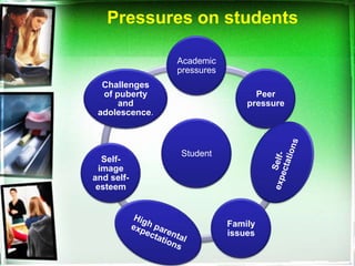 Pressures on students

                Academic
                pressures
  Challenges
  of puberty                      Peer
      and                       pressure
 adolescence.



                Student
  Self-
 image
and self-
 esteem



                            Family
                            issues
 
