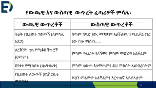 የውጫዊ እና ውስጣዊ ውጥረት ፈጣሪዎች ምሳሌ፡
116
ውጫዊ ውጥረቶች ውስጣዊ ውጥረቶች
ትልቅ የህይወት ገጠመኝ (ለምሳሌ
አደጋ)
በጣም ከባድ ነው, መቋቋም አልችልም, የማይቻል ነገር
ነው በሎ ማሰብ…..
ለረዥም ጊዜ የሚቆዩ ችግሮች
(ህመም)
ምንም ሃላፊነት የለኝም፤ ምንም ማድረግ አልችልም
በየቀኑ የሚከሰቱ (ጭቅጭቅ) ምንም ለውጥ እላመጣም፤ ይህ መከሰት አልነበረበትም
የህይወት ለውጦች (ዩኒቨርሲቲ
መግባት)
ይህን መልመድ አልችልም፤ እርግጠኛ አይደለሁም
 