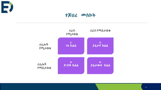 33
የጆሀሪ መስኮት
ለራስ
የሚታወቁ
1.
ነጻ ክልል
(Public)
4.
ያልታወቀ ክልል
(unconscious )
2.
ያልታየ ክልል
(“Bad breath”)
3.
ድብቅ ክልል
(Private)
ለራስ የማይታወቁ
ለሌሎች
የሚታወቁ
ለሌሎች
የማይታወቁ
1.
ነጻ ክልል
2.
ያልታየ ክልል
3.
ድብቅ ክልል
4.
ያልታወቀ ክልል
 
