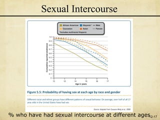 Sexual Intercourse




% who have had sexual intercourse at different ages12-17
 