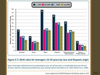 Teen Pregnancy




   (Per 100,000)   12-21
 