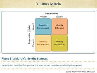 D. James Marcia
Four categories
Either a Crisis (exploration) or a Commitment (decision)




                                                           12-6
 