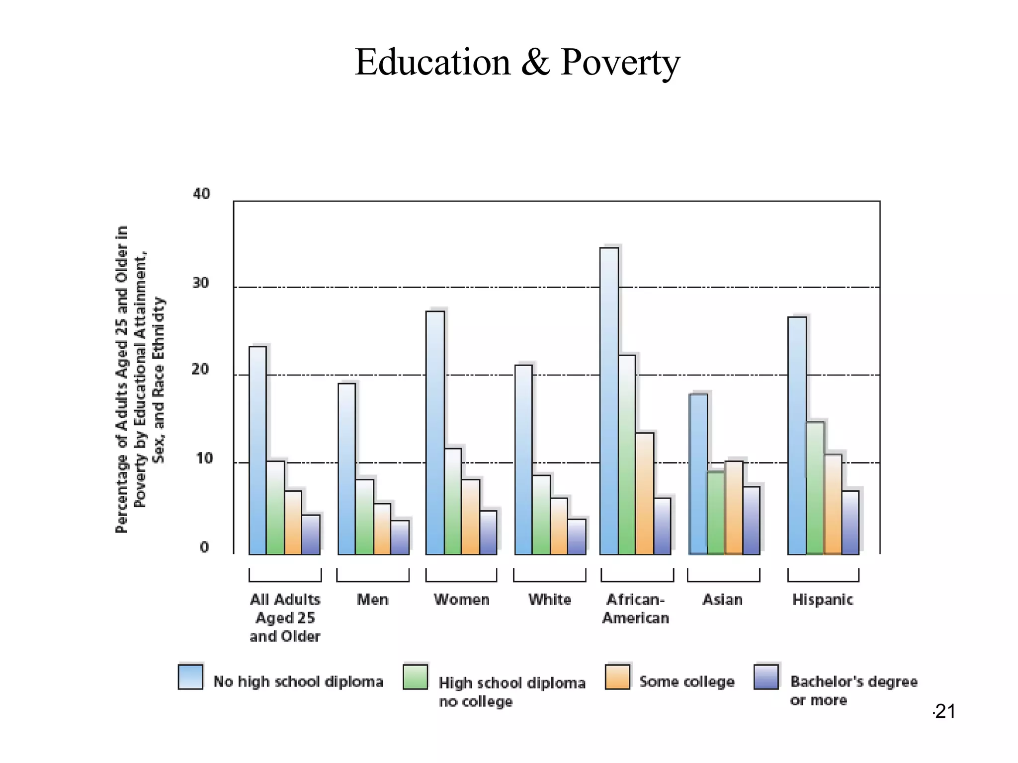 Education & Poverty 