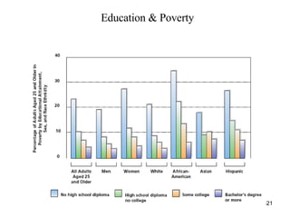 Education & Poverty 