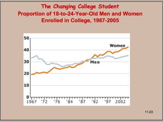 The Changing College Student P roportion of 18-to-24-Year-Old Men and Women Enrolled in College, 1967-2005 