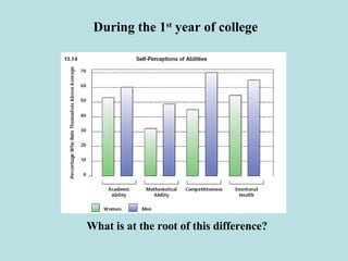 During the 1 st  year of college What is at the root of this difference? 