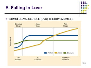E. Falling in Love STIMULUS-VALUE-ROLE (SVR) THEORY (Murstein): relationships proceed in a  fixed  order of three stages: Stimulus stage  Value stage Role stage 