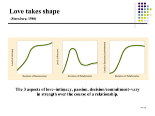 Love takes shape The 3 aspects of love–intimacy, passion, decision/commitment–vary in strength over the course of a relationship. (Sternberg, 1986) 