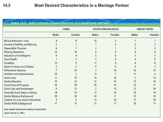Seeking a Spouse: Is Love  Most  Important? 