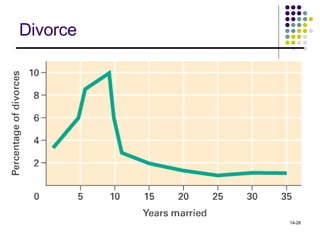 Divorce 