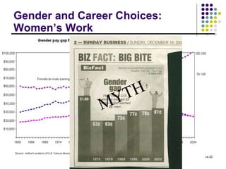 Gender and Career Choices: Women’s Work MYTH 