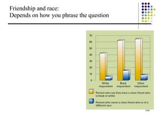 Friendship and race:  Depends on how you phrase the question 