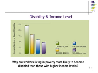 Disability & Income Level




Why are workers living in poverty more likely to become
   disabled than those with higher income levels?         15-11
 