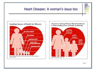 Heart Disease: A woman’s issue too
 