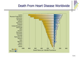 Death From Heart Disease Worldwide




                                     15-16
 