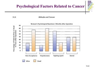 Psychological Factors Related to Cancer




                                          15-22
 