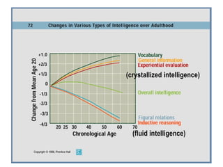 (fluid intelligence)
 