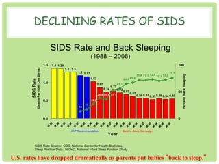 DECLINING RATES OF SIDS 
SIDS Rate and Back Sleeping 
(1988 – 2006) 
1.4 1.39 
1.3 1.3 
1.2 1.17 
1.03 
0.87 
0.77 
55.7 
0.74 0.72 
64.4 66.6 
0.67 
0.62 
72.2 
75.7 
71.6 71.1 72.8 
70.1 
0.56 0.57 0.53 0.56 0.54 0.55 
17 
13 
26.9 
38.6 35.3 53.1 
1.5 
1.0 
0.5 
0.0 
19 88 
19 89 
19 90 
19 91 
19 92 
19 93 
19 94 
19 95 
19 96 
19 97 
19 98 
19 99 
20 00 
20 01 
20 02 
20 03 
20 04 
20 05 
20 06 
AAP Recommendation Back to Sleep Campaign 
Year 
SIDS Rate 
(Deaths Per 1,000 Live Births) 
100 
50 
0 
Percent Back Sleeping 
SIDS Rate Source: CDC, National Center for Health Statistics, 
Sleep Position Data: NICHD, National Infant Sleep Position Study. 
U.S. rates have dropped dramatically as parents put babies “back to sleep.” 
 