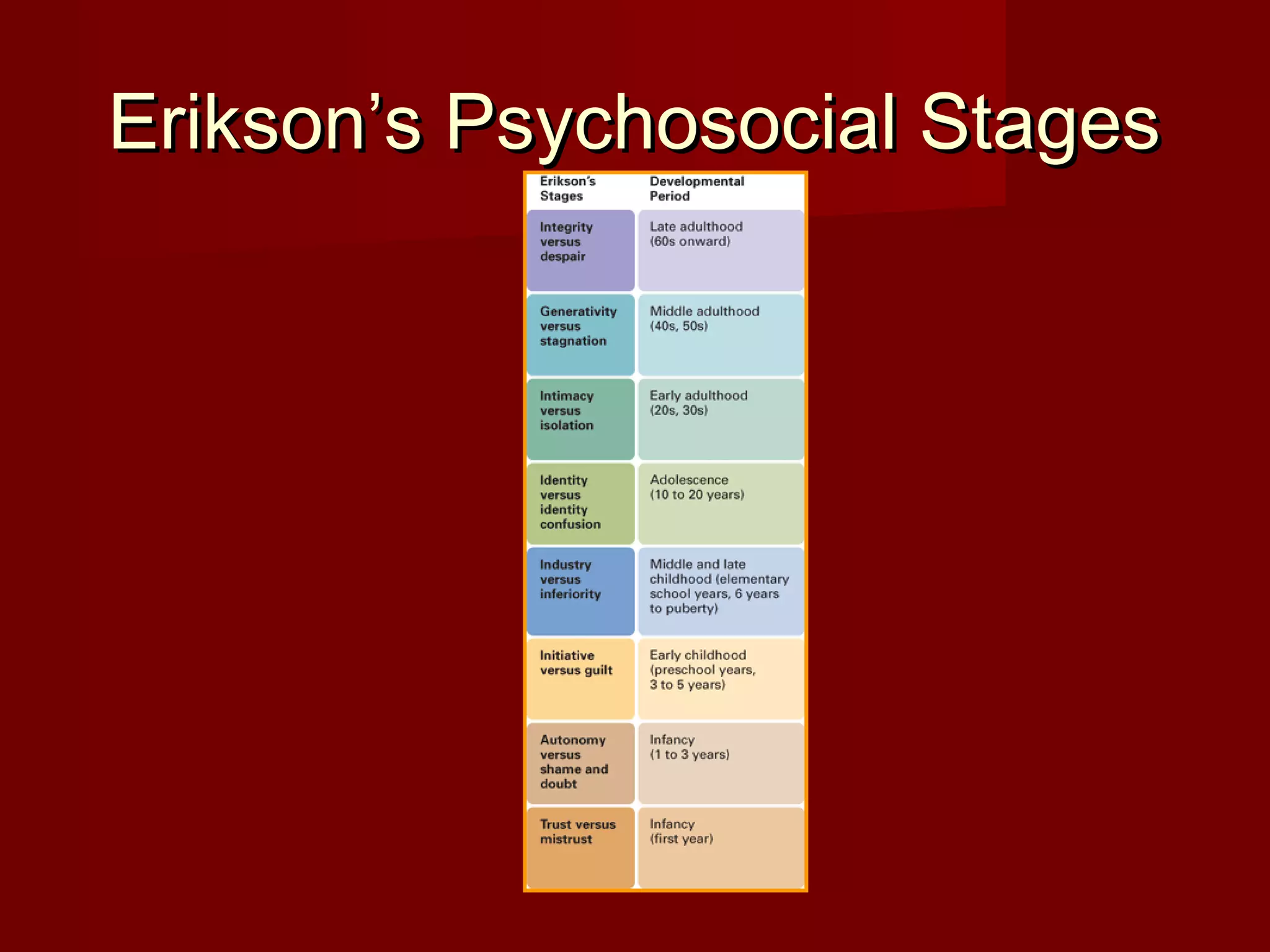 Erikson’s Psychosocial Stages

 