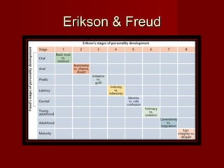 Erikson & Freud

 