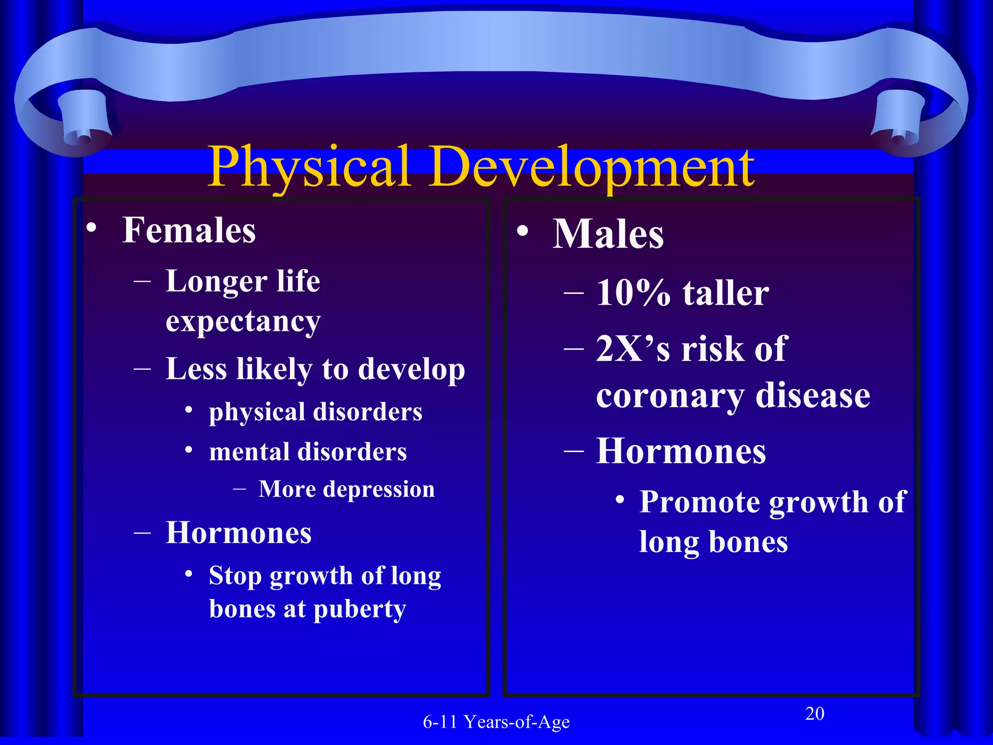Physical Development
• Females

• Males

– Longer life
expectancy
– Less likely to develop
• physical disorders
• mental disorders

– 10% taller
– 2X’s risk of
coronary disease
– Hormones

– More depression

– Hormones
• Stop growth of long
bones at puberty

6-11 Years-of-Age

• Promote growth of
long bones

20

 