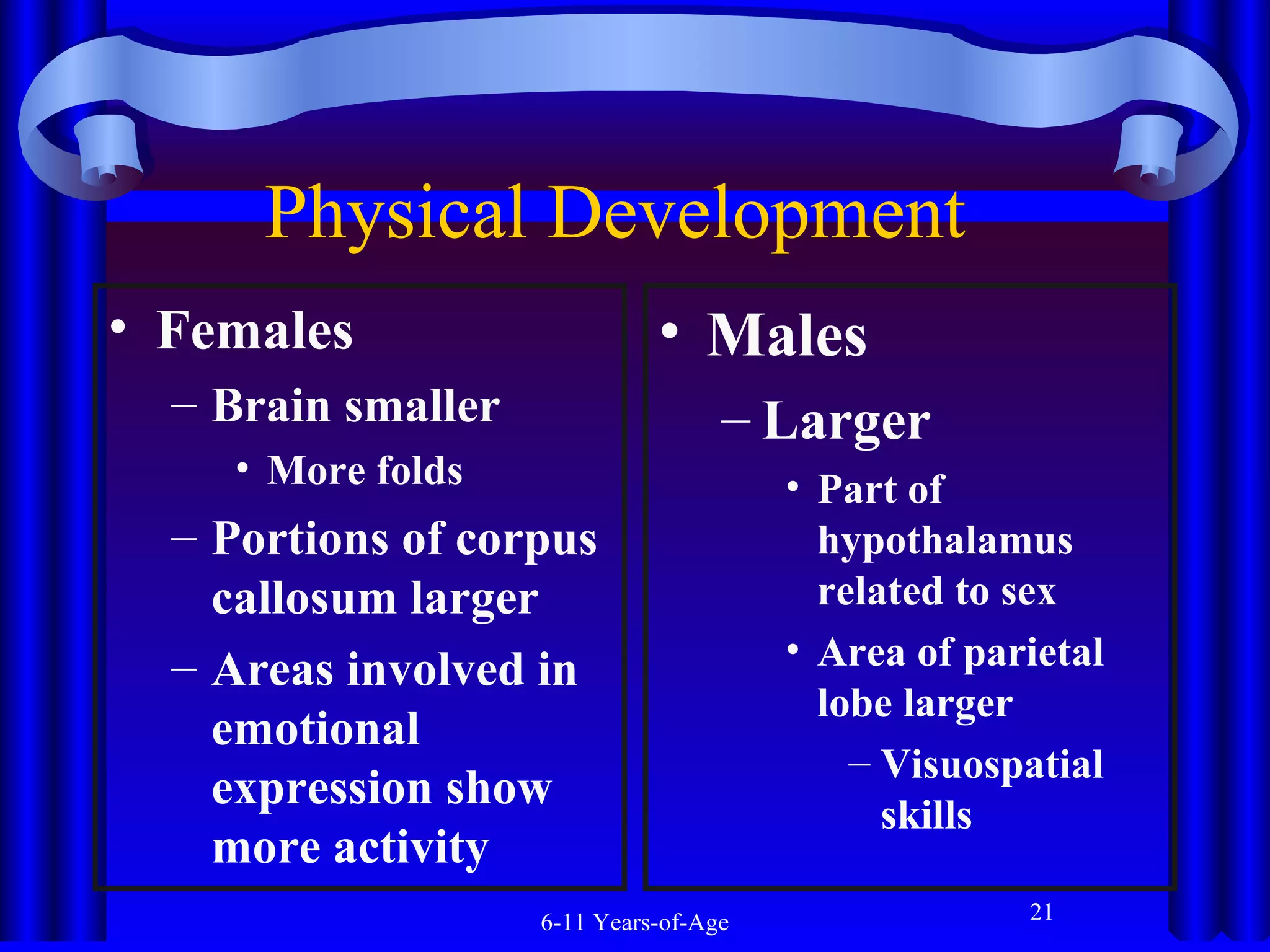 Physical Development
• Females

• Males

– Brain smaller

– Larger

• More folds

– Portions of corpus
callosum larger
– Areas involved in
emotional
expression show
more activity
6-11 Years-of-Age

• Part of
hypothalamus
related to sex
• Area of parietal
lobe larger
– Visuospatial
skills
21

 