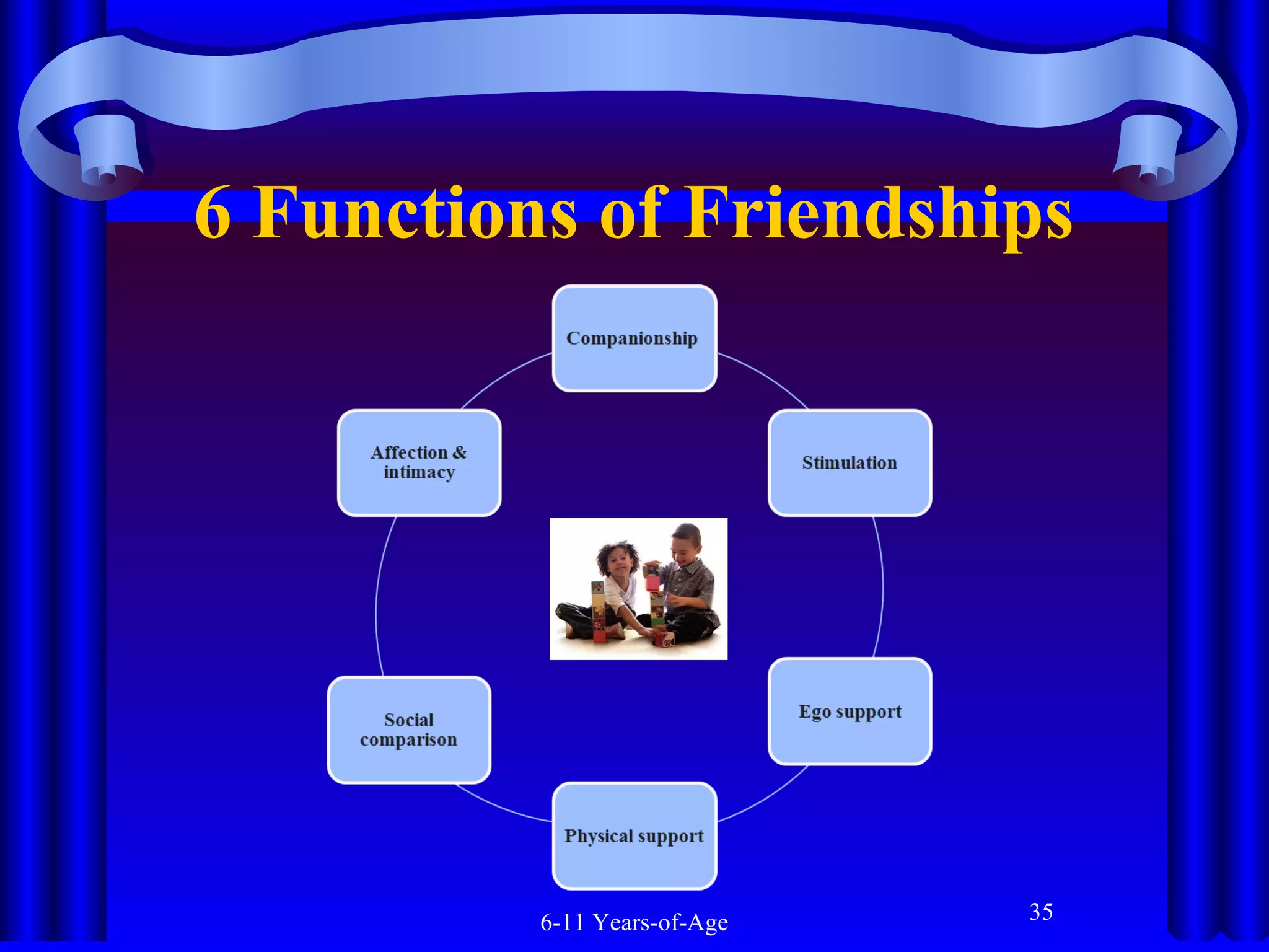 6 Functions of Friendships

6-11 Years-of-Age

35

 