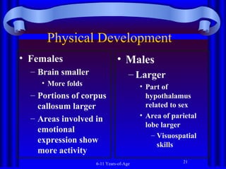 Physical Development
• Females

• Males

– Brain smaller

– Larger

• More folds

– Portions of corpus
callosum larger
– Areas involved in
emotional
expression show
more activity
6-11 Years-of-Age

• Part of
hypothalamus
related to sex
• Area of parietal
lobe larger
– Visuospatial
skills
21

 