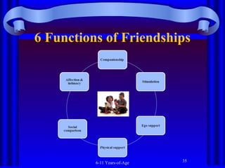 6 Functions of Friendships

6-11 Years-of-Age

35

 