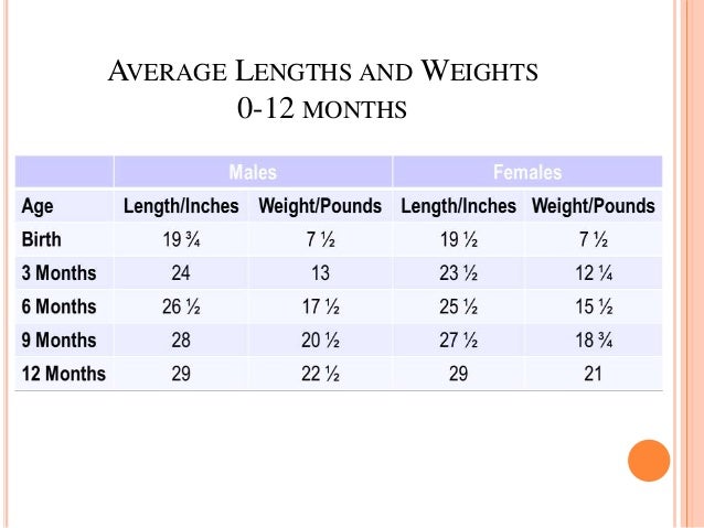 0 12 Months Baby Weight Chart