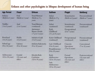 Erikson and other psychologists in lifespan development of human being
 
