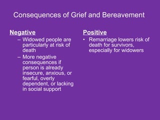 Consequences of Grief and Bereavement  Negative Widowed people are particularly at risk of death  More negative consequences if person is already insecure, anxious, or fearful, overly dependent, or lacking in social support Positive Remarriage lowers risk of death for survivors, especially for widowers 