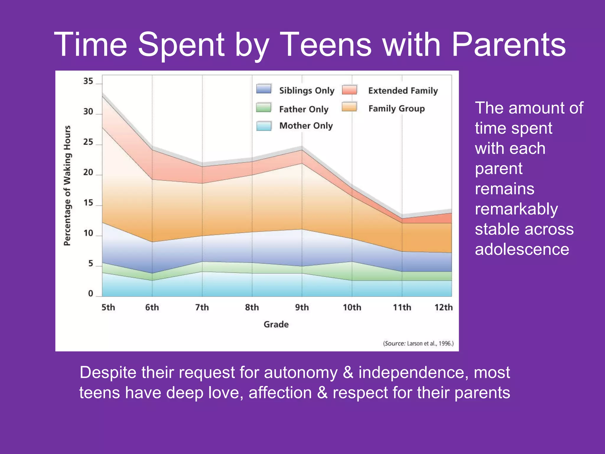 Time Spent by Teens with Parents Despite their request for autonomy & independence, most teens have deep love, affection & respect for their parents The amount of time spent with each parent remains remarkably stable across adolescence 