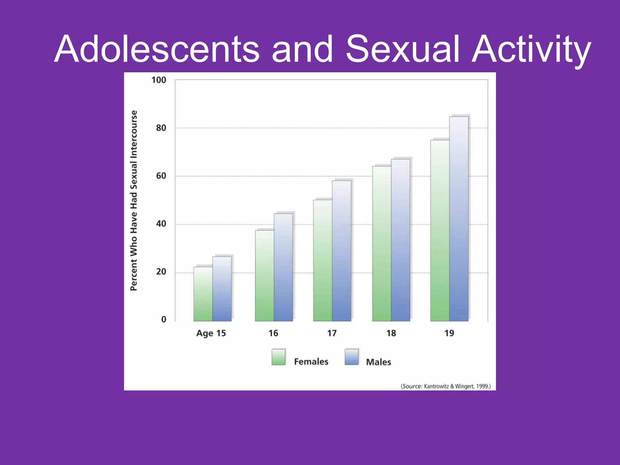 Adolescents and Sexual Activity 