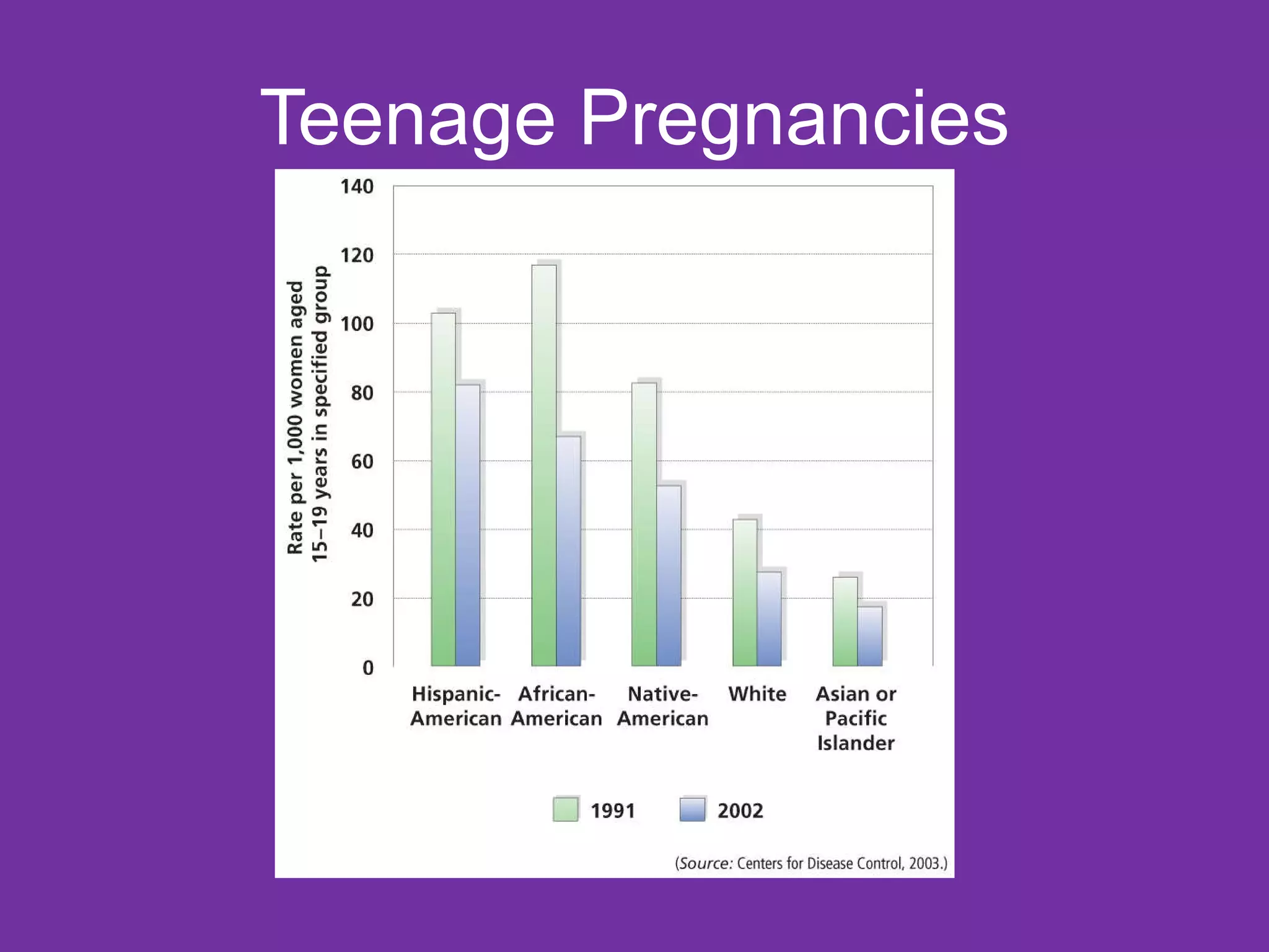 Teenage Pregnancies 