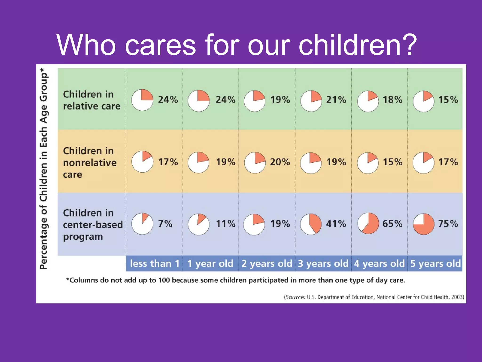 Who cares for our children?
 