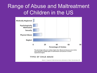 Range of Abuse and Maltreatment of Children in the US 