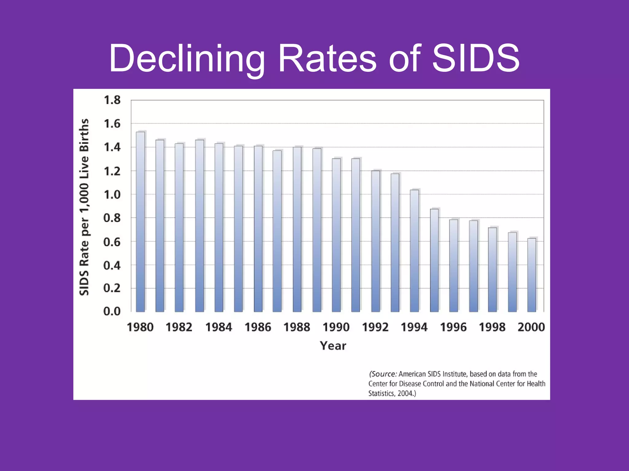 Declining Rates of SIDS 