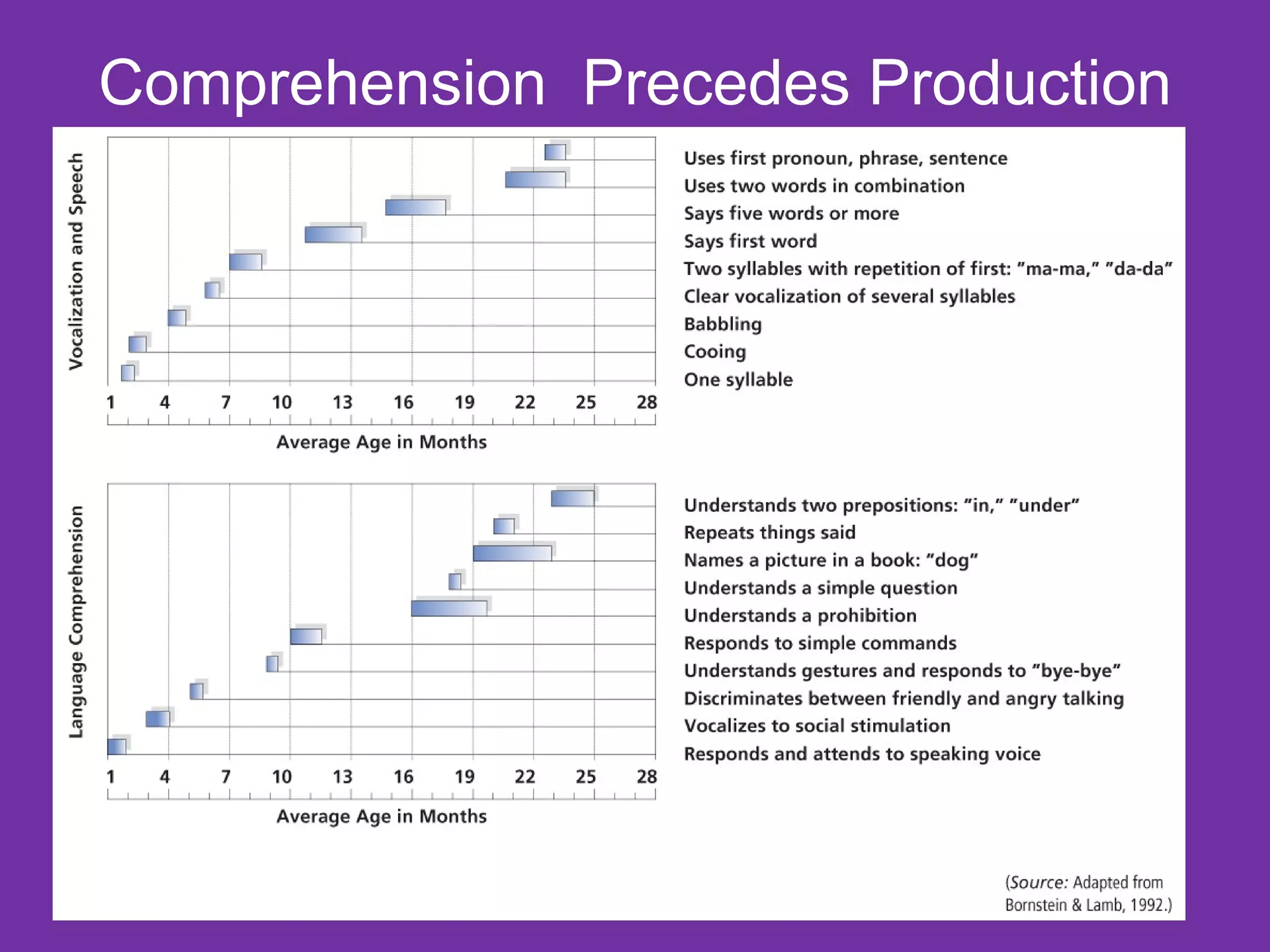 Comprehension  Precedes Production 